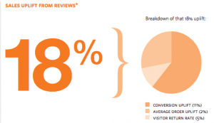 Online Reviews Revenue